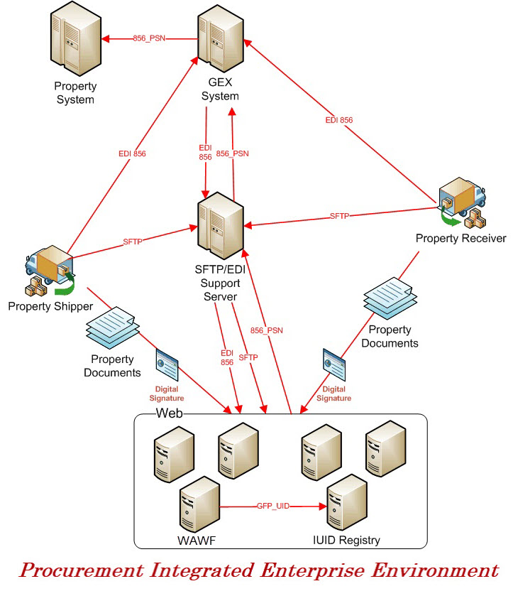 WAWF Property Functional View