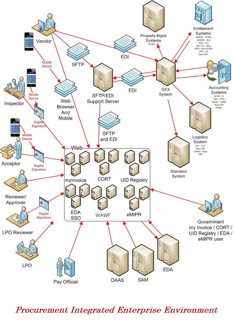 WAWF Receipts and Acceptance Functional View