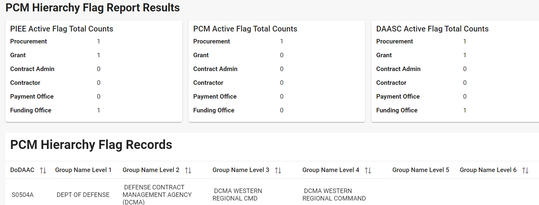 The image provides a preview of the PCM Hierarchy Flag Report Example Overview.