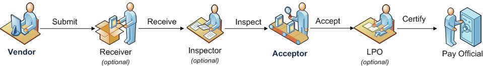  Contractor Receiver as part of the WAWF Property Workflow