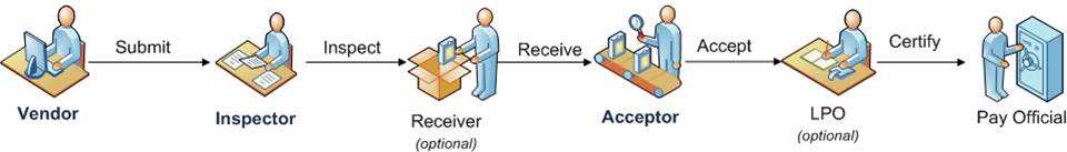  Contractor Receiver as part of the WAWF Property Workflow