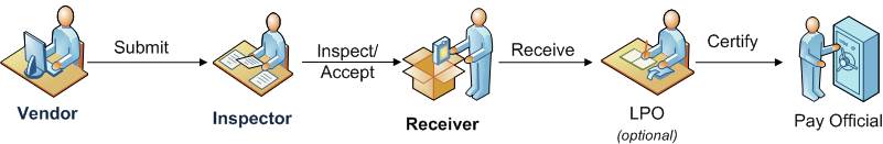  Contractor Receiver as part of the WAWF Property Workflow