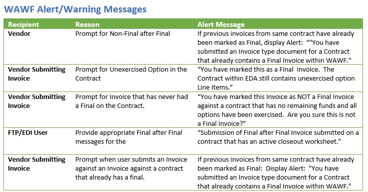 The image provides a preview of the WAWF Alert Messages - After Final Invoice.