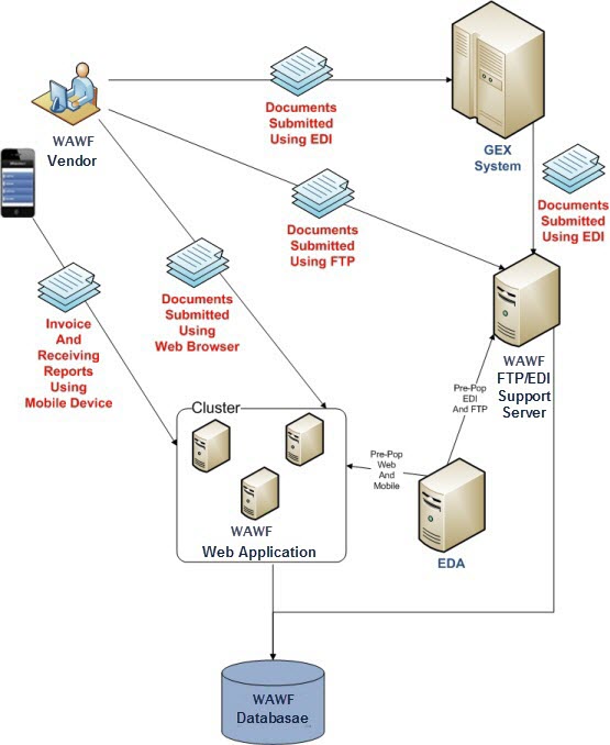  Vendor document submission